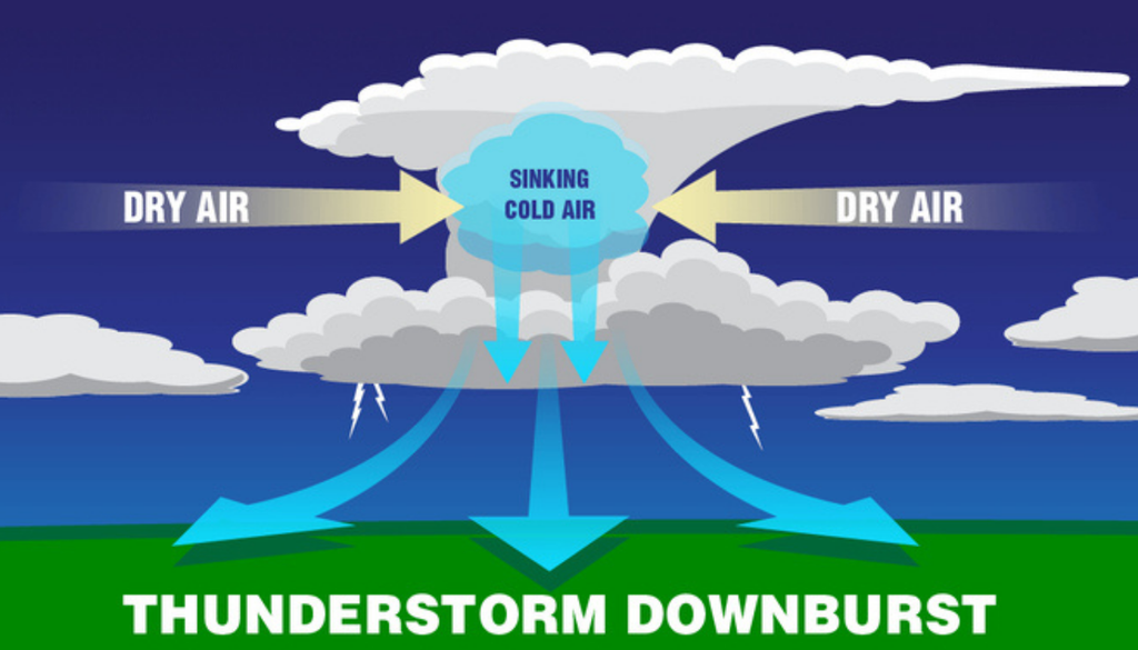 ciencia; meteorologia; tiempo severo; corriente descendente Esquema de formación de un downburst dentro de una nube de tormenta. Imagen tomada de la NOAA.