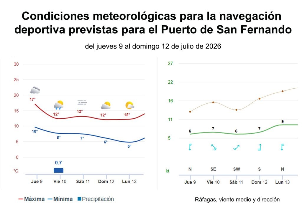 Condiciones Condiciones de temperatura, nubosidad y precipitaciones (izquierda); y de intensidad media, máxima y dirección del viento (derecha)