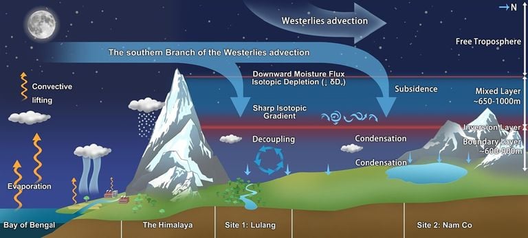 Los cient&iacute;ficos descubren c&oacute;mo los vientos del oeste de latitudes medias aportan humedad a las reservas de agua de Asia
