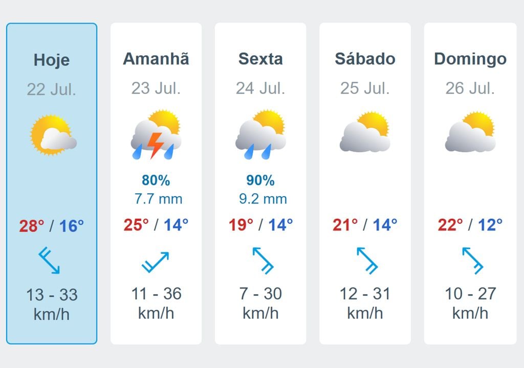 Previsão do Tempo detalhada para São Paulo até o domingo mostra ocorrência de pancadas de chuva associadas a uma queda expressiva das temperaturas nos próximos dias.