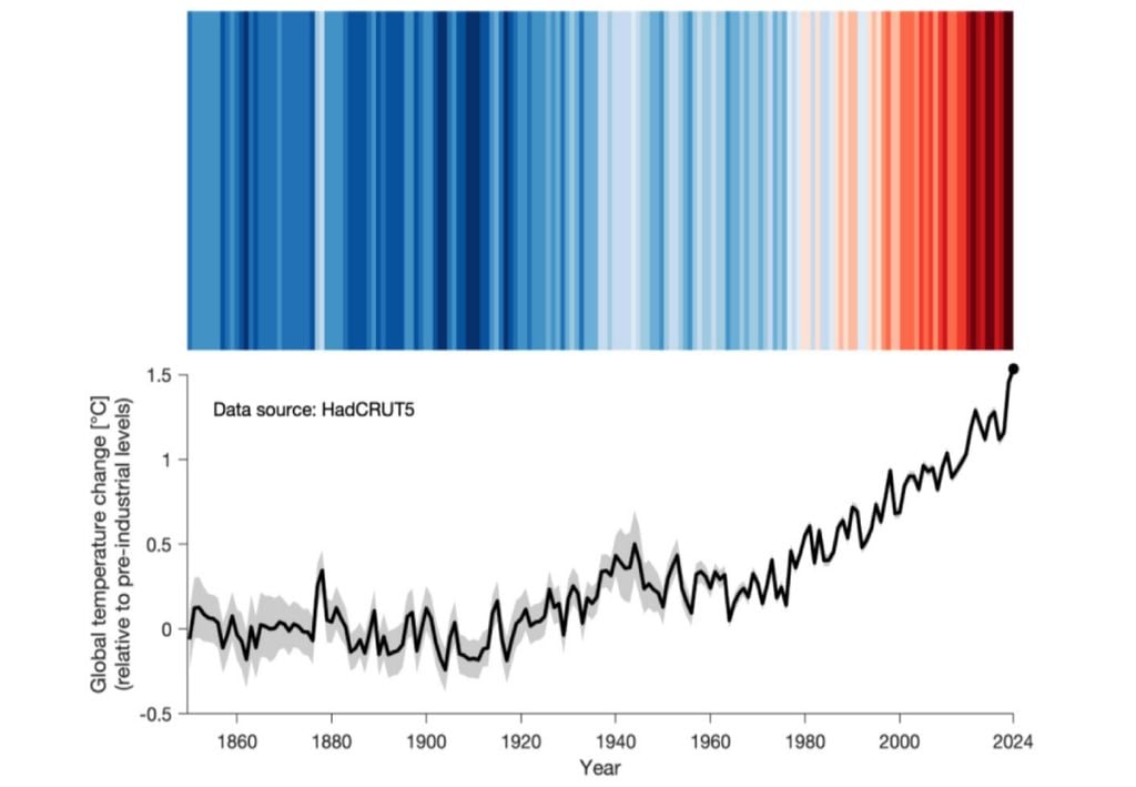 Warming stripes da temperatura média global da superfície entre 1850 e 2024 (acima) em contraste com a forma tradicional de visualização, mostrando anomalias e incertezas em relação ao período pré-industrial (1850-1900). Créditos: Hawkins et al. (2025). Warming stripes da temperatura média global da superfície entre 1850 e 2024 (acima) em contraste com a forma tradicional de visualização, mostrando anomalias e incertezas em relação ao período pré-industrial (1850-1900). Créditos: Hawkins et al. (2025).
