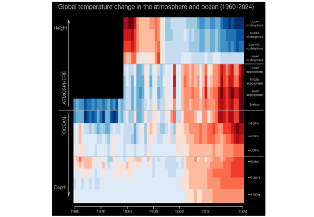 Mudanças da temperatura global nos oceanos e atmosfera. Créditos: Hawkins et al. (2025). Mudanças da temperatura global nos oceanos e atmosfera. Créditos: Hawkins et al. (2025).