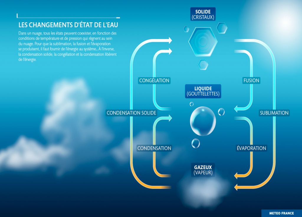 Les changements d'état de l'eau. @Météo-France. Les changements d'état de l'eau. @Météo-France.