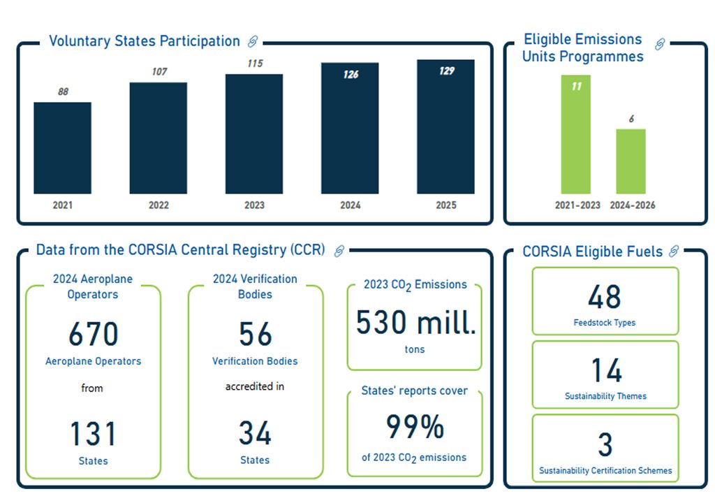 Implementación CORSIA