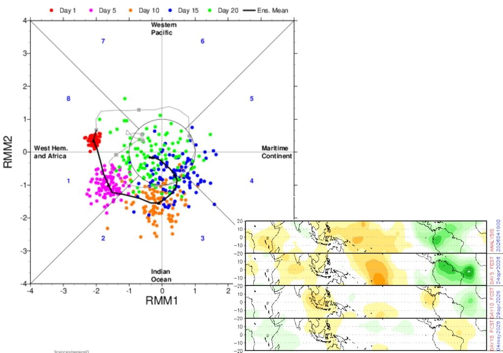 Previsões da Oscilação Madden Julian ao longo das próximas semanas (CFSv2 / EMCWF)