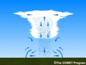 Volviendo a los principios básicos de la lluvia