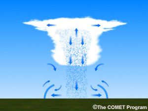 Figura 2. Esquema de frente de racha generado por las corrientes descendentes de una nube convectiva. Fuente: COMET