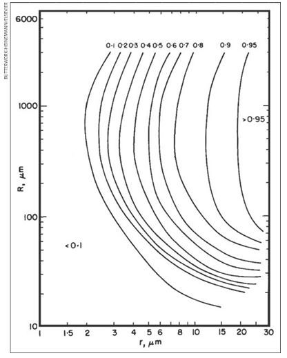 Contornos de eficiencia de colisión Contornos de eficiencia de colisión, la probabilidad de que una gota más grande de radio R (eje vertical) chocara con una pequeña gota de radio r (eje horizontal) cuando cualquier parte de la gota más pequeña se encuentra dentro del volumen barrido por la gota más grande, que está cayendo más rápidamente (de A Short Course in Cloud Physics por R.R. Rogers y M.K. Yau).