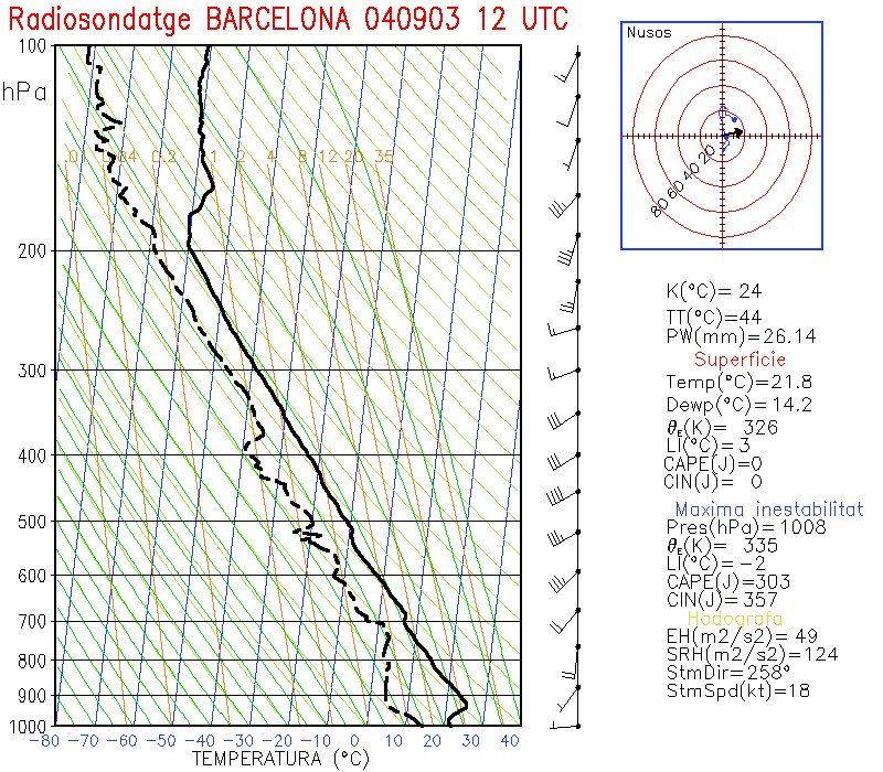 Sondeo de Barcelona del as 12 UTC y hodógrafa de la misma hora Sondeo de Barcelona del as 12 UTC y hodógrafa de la misma hora