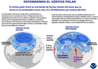 El vórtice polar hacia un posible calentamiento súbito estratosférico: impactos