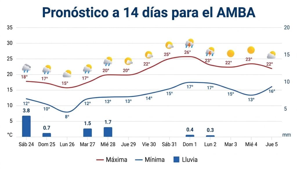 Pronóstico AMBA Así variarán las precipitaciones y la temperatura las próximas dos semanas en el AMBA
