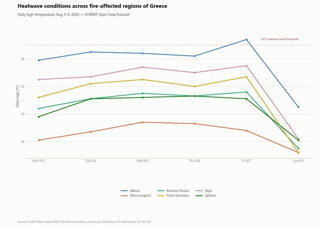 Temperaturentwicklung in den von Waldbränden betroffenen Regionen. EMWF Open Data.