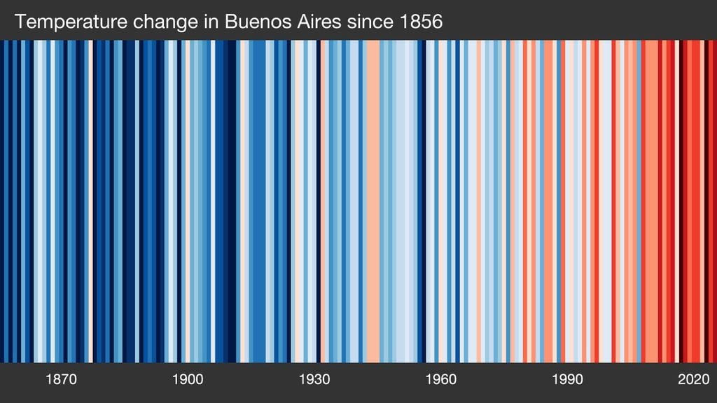 Warming stripes correspondientes a la ciudad de Buenos Aires. Cada columna corresponde a un año desde 1856 y se contrasta contra la serie climática de 1961-2010. Imagen: https://showyourstripes.info/