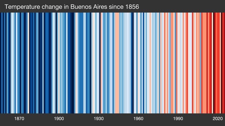 Warming stripes: el calentamiento global ya rompi&oacute; este famoso gr&aacute;fico y tuvieron que a&ntilde;adir un rojo m&aacute;s oscuro
