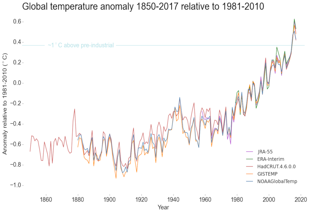 Temperatur Abweichung Global