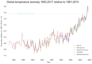 Globale Klimaerwärmung: Warum die Angabe von Anomalien so nützlich ist!