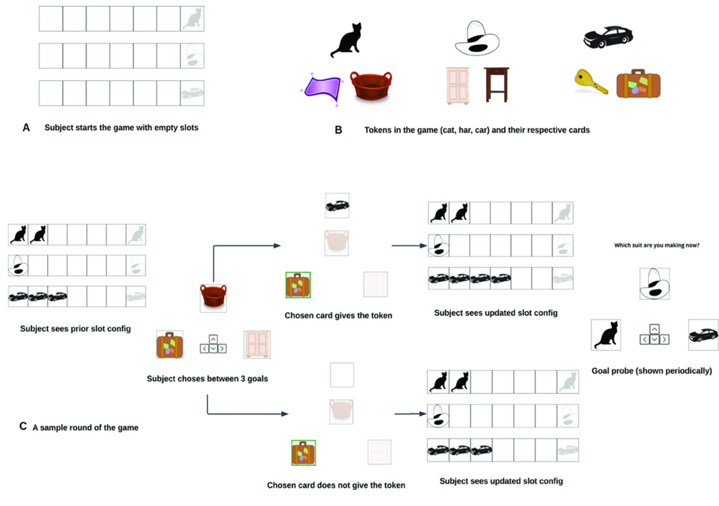 Versuchsaufbau des Onlinespiels mit (A) leeren Slots, (B) den verwendeten Symbolen und (C) einer Beispielrunde. Versuchsaufbau des Onlinespiels mit (A) leeren Slots, (B) den verwendeten Symbolen und (C) einer Beispielrunde.