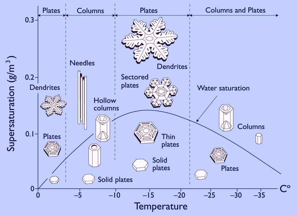 Das Nakaya-Diagramm zeigt, unter welchen Bedingungen welche Arten von Schneeflocken entstehen.
