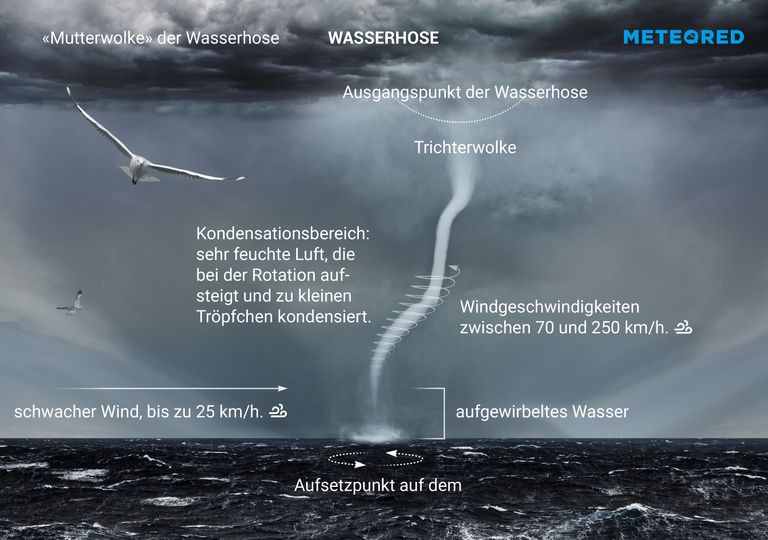 Was ist eine Wasserhose? Was ist eine Wasserhose?
