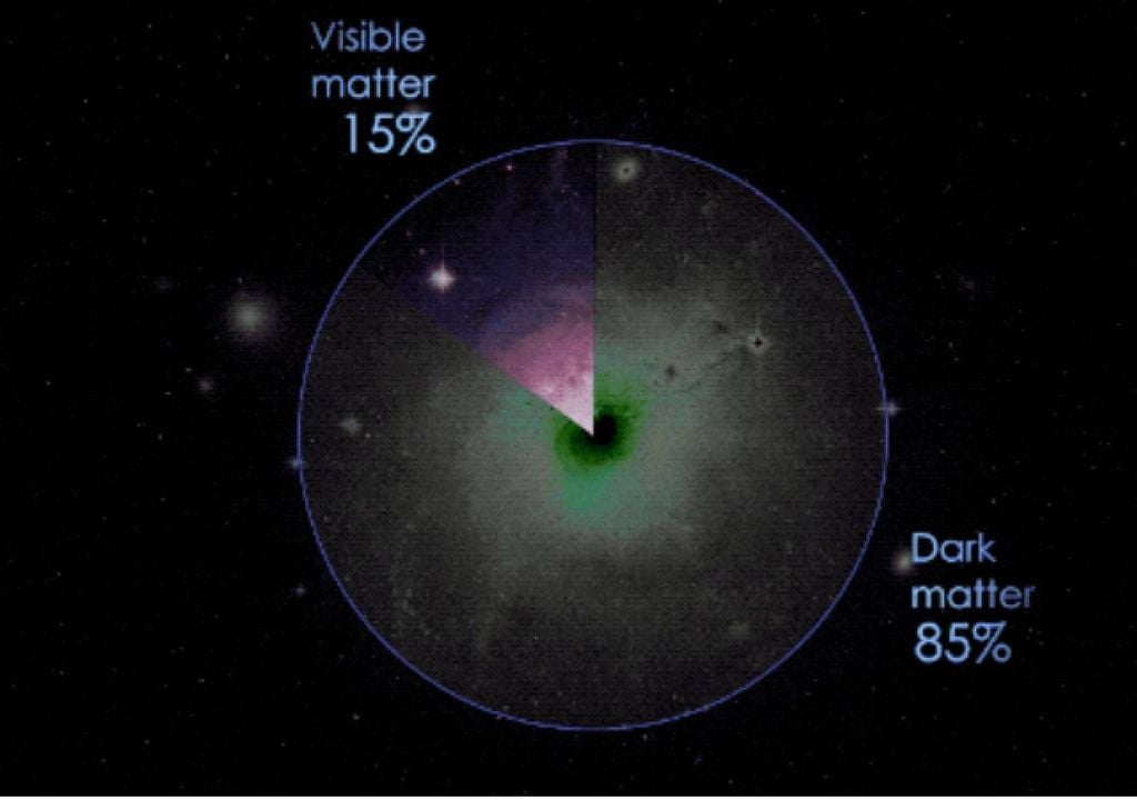 gráfico que muestra la distribución de materia visible y oscura en el universo gráfico que muestra la distribución de materia visible y oscura en el universo