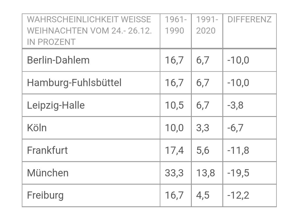 Weiße Weihnachten Weiße Weihnachten