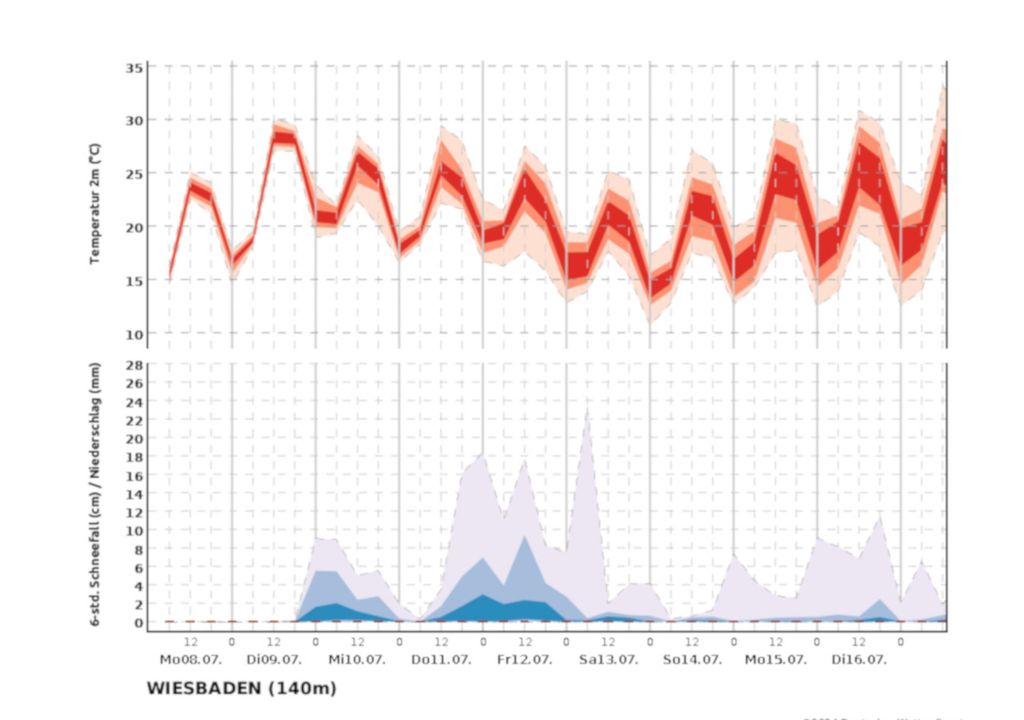 Vorhersage des Deutschen Wetterdienstes für die Entwicklung von Temperatur und Niederschlag in den kommenden 10 Tagen.