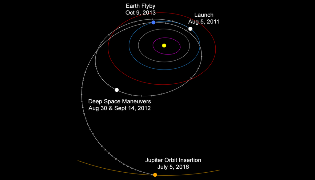 Die Jupitersonde Juno benötigte ein Schwerkraftmanöver um die Erde, um den Jupiter zu erreichen, was eine Flugbahn erforderte, die sich spiralförmig über den Mars hinaus und wieder zurück erstreckte, bevor die Reise zum Zielort fortgesetzt wurde. Die Jupitersonde Juno benötigte ein Schwerkraftmanöver um die Erde, um den Jupiter zu erreichen, was eine Flugbahn erforderte, die sich spiralförmig über den Mars hinaus und wieder zurück erstreckte, bevor die Reise zum Zielort fortgesetzt wurde. Bild: NASA/JPL-Caltech