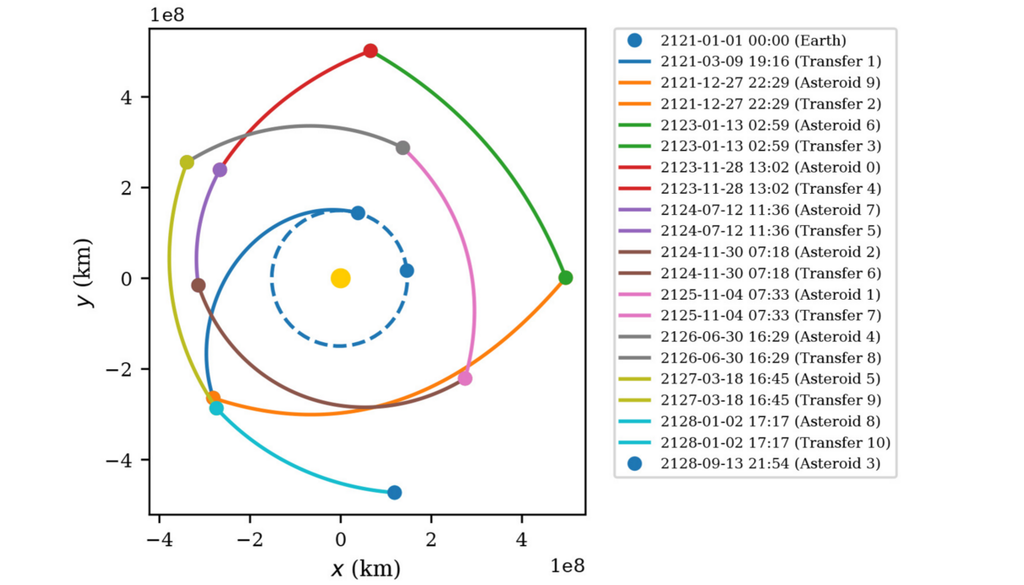 Die beispielhafte schematische Darstellung einer Raumsondenmission: Von der Erde aus folgt die Sonde mehreren Transferbahnen, um nacheinander verschiedene Asteroiden zu erreichen. Die beispielhafte schematische Darstellung einer Raumsondenmission: Von der Erde aus folgt die Sonde mehreren Transferbahnen, um nacheinander verschiedene Asteroiden zu erreichen. Bild: Isaac Rudich