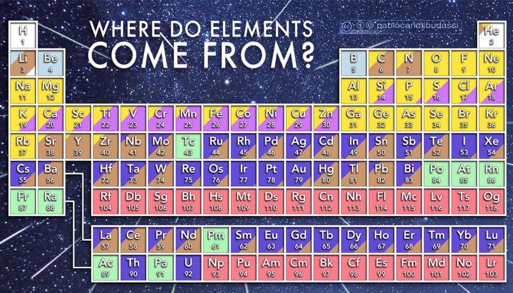 Vermuteter Ursprung der Elemente: Urknall (weiß), kosmische Strahlung (hellblau), Sterne mit geringer Masse (braun), explodierende massereiche Sterne (gelb), explodierende Weiße Zwerge (violett), explodierende Neutronensterne (blau), Kernzerfall (hellgrün), künstlich erzeugt (rot). Vermuteter Ursprung der Elemente: Urknall (weiß), kosmische Strahlung (hellblau), Sterne mit geringer Masse (braun), explodierende massereiche Sterne (gelb), explodierende Weiße Zwerge (violett), explodierende Neutronensterne (blau), Kernzerfall (hellgrün), künstlich erzeugt (rot). Bild: Wikimedia Commons/Pablo Carlos Budassi