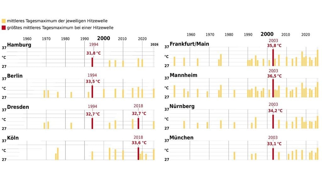 Häufigkeit und Stärke von Hitzewellen seit dem Jahr 1950. Bild: ClimXtreme