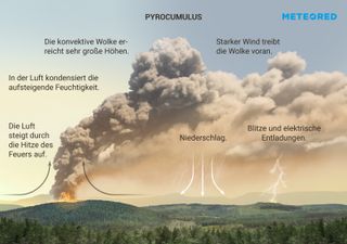 Was sind Feuerwolken?