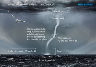 What is a waterspout?