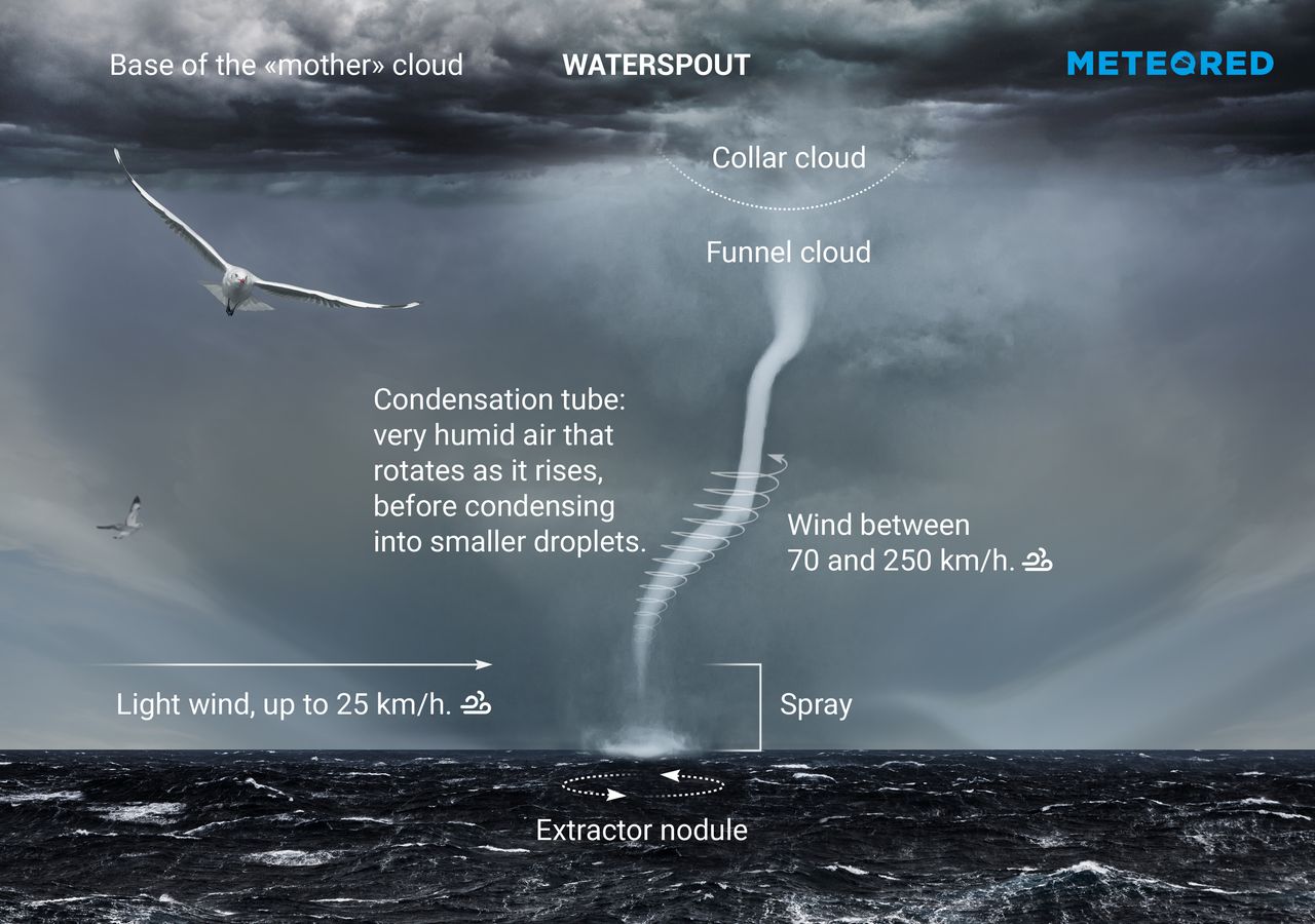 what-is-a-waterspout