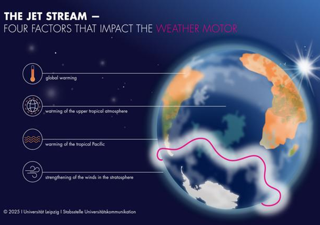 Jetstream, südliche Hemisphäre. Jetstream, südliche Hemisphäre.