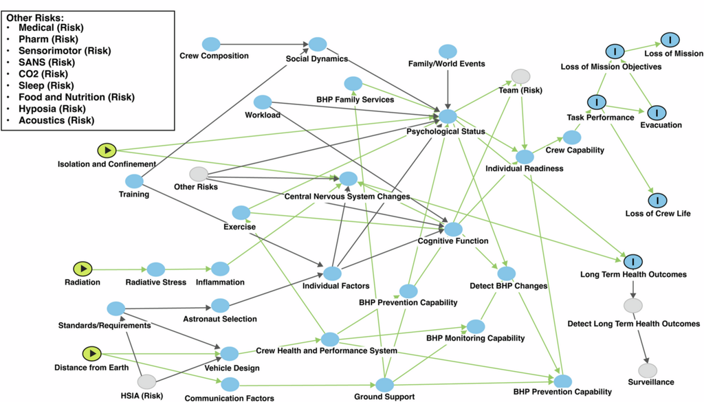 Der besagte Graph (DAG), mit dem sich Risiken feststellen und entsprechende Maßnahmen planen lassen. Bild: Lin, Chen & Arquilla, 2026