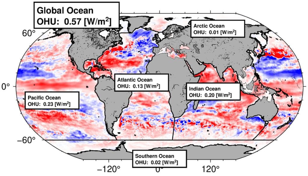Die Aufnahme von Wärmeenergie (OHU) in den großen Ozeanbecken, wie aus Satellitenmessungen der letzten 20 Jahre ermittelt. Blau steht für Abkühlung, rot für Erwärmung. Die Aufnahme von Wärmeenergie (OHU) in den großen Ozeanbecken, wie aus Satellitenmessungen der letzten 20 Jahre ermittelt. Blau steht für Abkühlung, rot für Erwärmung. Bild: Bernd Uebbing/Uni Bonn