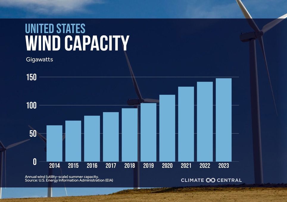 Wind capacity's steady increase since 2014.