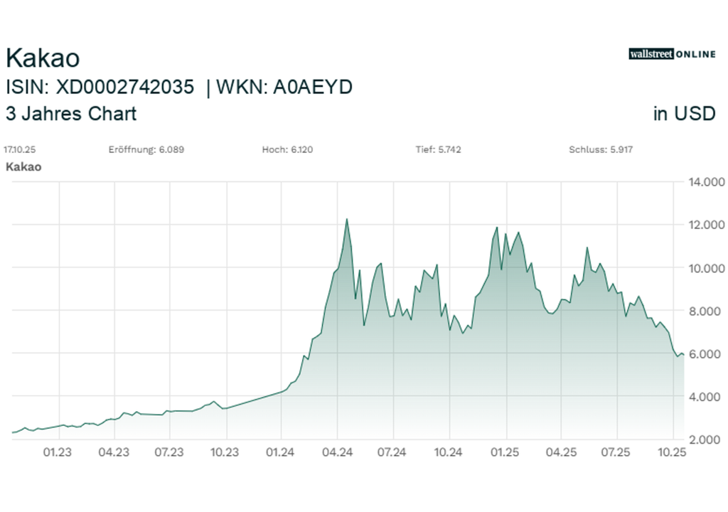 Verlauf des Kakaopreises in der 3-Jahres-Ansicht (Stand: 17.10.2025).