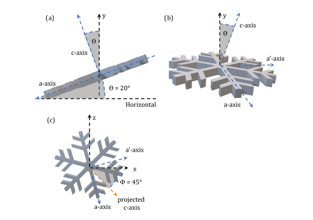 Kristallebene mit Achsen