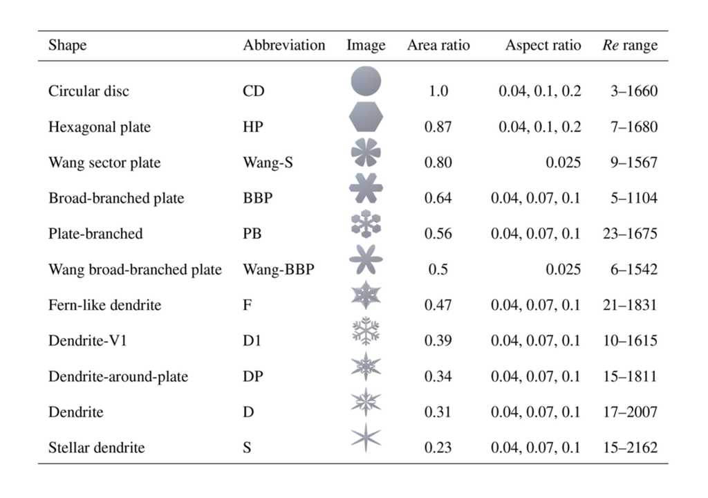 Tabelle mit Partikelformen