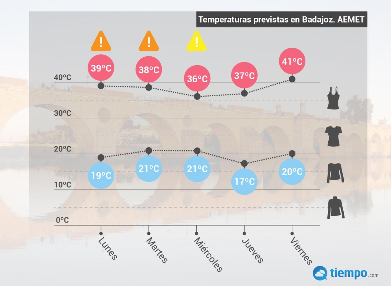 Temperaturas previstas en Badajoz hasta el viernes por la Agencia Estatal de Meteorología.