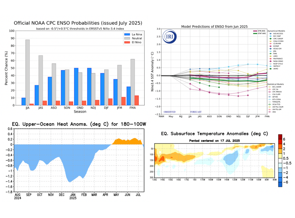 Pronóstico ENSO Pronóstico ENSO