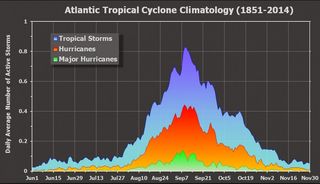 Ya en los meses más “activos” de la temporada de huracanes del Atlántico