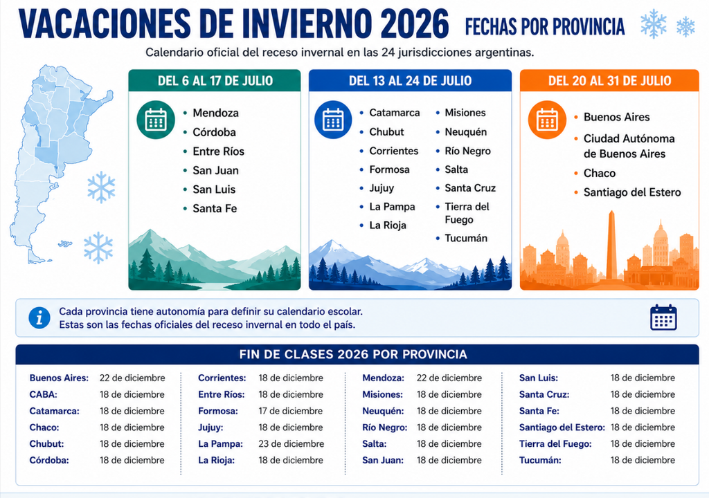 Vacaciones de Invierno 2026 Argentina Así será el cronograma de vacaciones de invierno 2026 en Argentina. Y las fechas de fin de clases. Foto: Imagen generada con IA