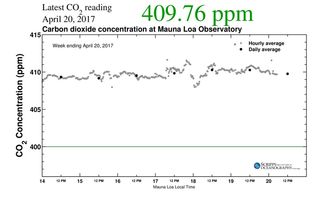 Ya se han superado los 410 partes por millón en concentración de CO2