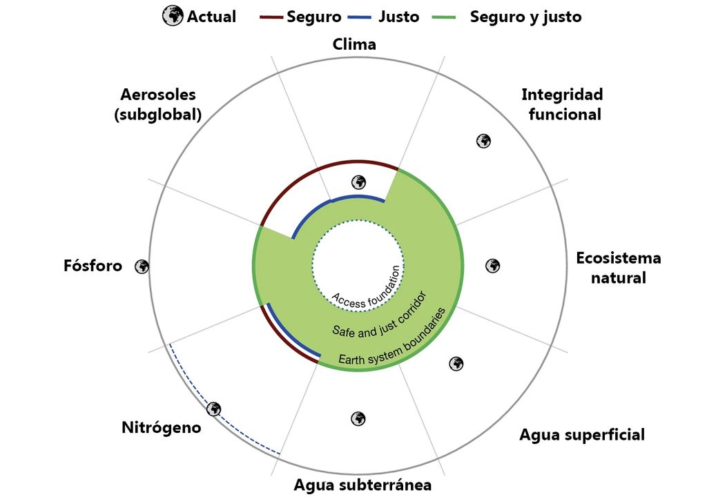 Limites seguros y justos