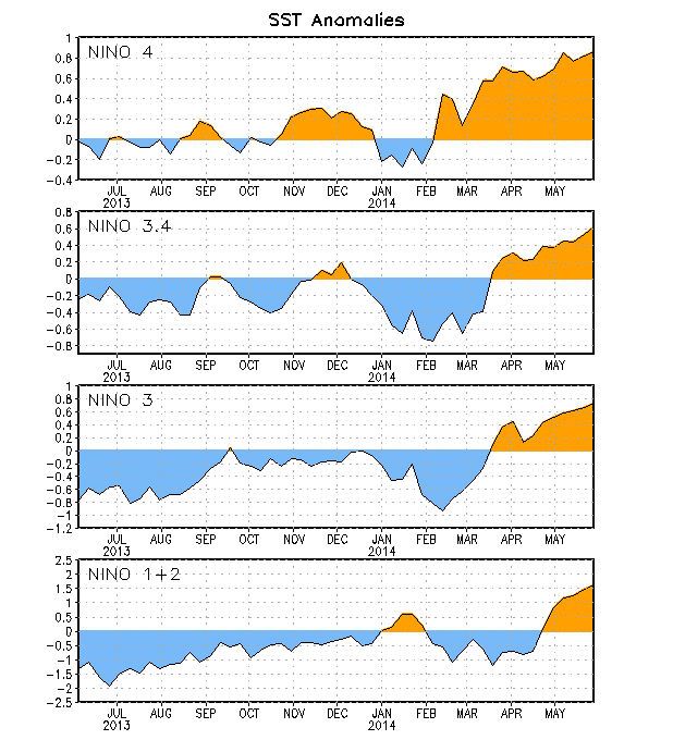Fig. 1.- Evolución durante el último año de la anomalía de temperatura superficial en diferentes regiones del océano Pacífico ecuatorial (Fuente: CPC, NCEP)
