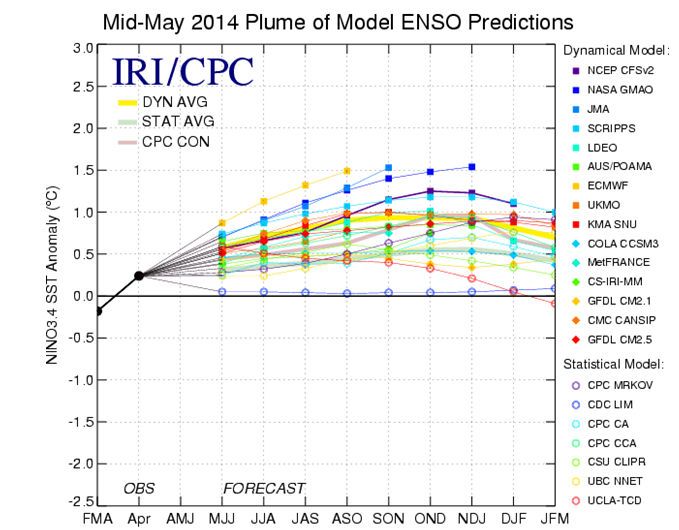 Fig. 2.- Predicciones para la anomalía de temperatura superficial del océano Pacífico ecuatorial (Región 3.4) con una colección de modelos numéricos y algoritmos estadísticos (Fuente: IRI) Fig. 2.- Predicciones para la anomalía de temperatura superficial del océano Pacífico ecuatorial (Región 3.4) con una colección de modelos numéricos y algoritmos estadísticos (Fuente: IRI)