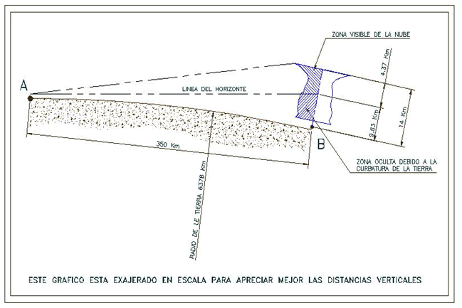 ¿a Qué Distancia Podemos Llegar A Ver Las Tormentas? ¿a Qué Distancia Podemos Llegar A Ver Las Tormentas?