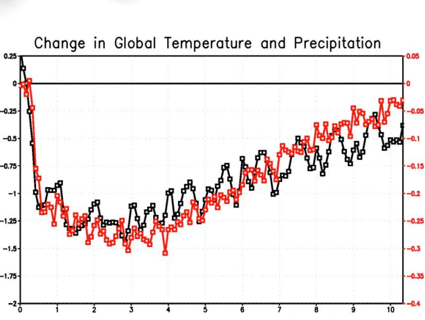 Figura 2. Una simulación de ordenador muestra que el cambio de temperatura global en grados Celsius (negro) y los cambios de la precipitación en milímetros por día (rojo) recuperarían gradualmente en los siguientes diez años del período la inyección de 5 teragramos de las partículas negras de carbón en la atmósfera de la Tierra. Crédito: Luke Omán y colegas/NASA -Universidad de Rutgers